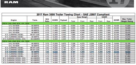 Ram 2500 64L Hemi Towing MPG with 410 Gear Ratio